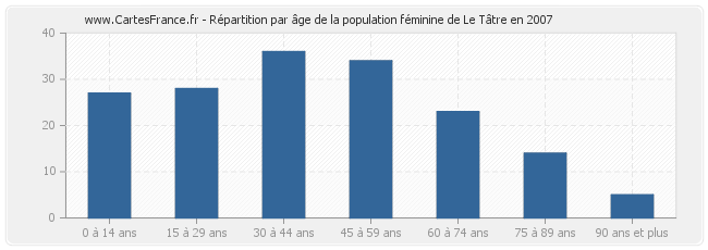 Répartition par âge de la population féminine de Le Tâtre en 2007